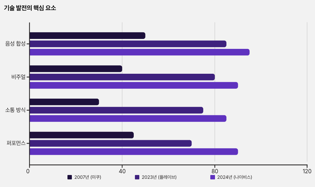 기술 발전의 핵심 요소 정리 차트 이미지