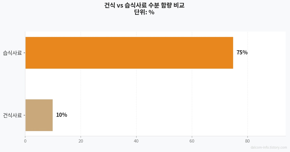 사료 수분 함량 비교