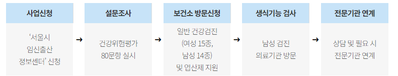 무료산전검사-사업절차