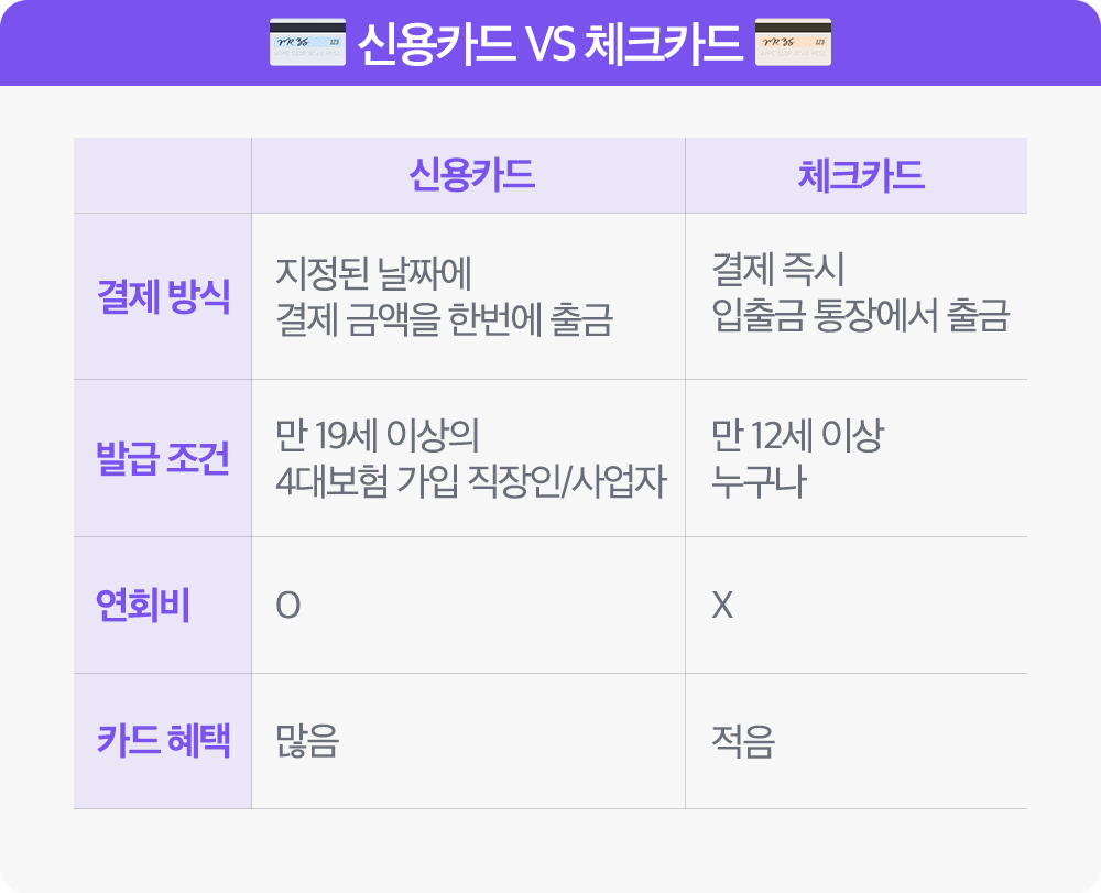 신용카드 vs 체크카드, 어떤 게 더 돈 모으기 좋을까?