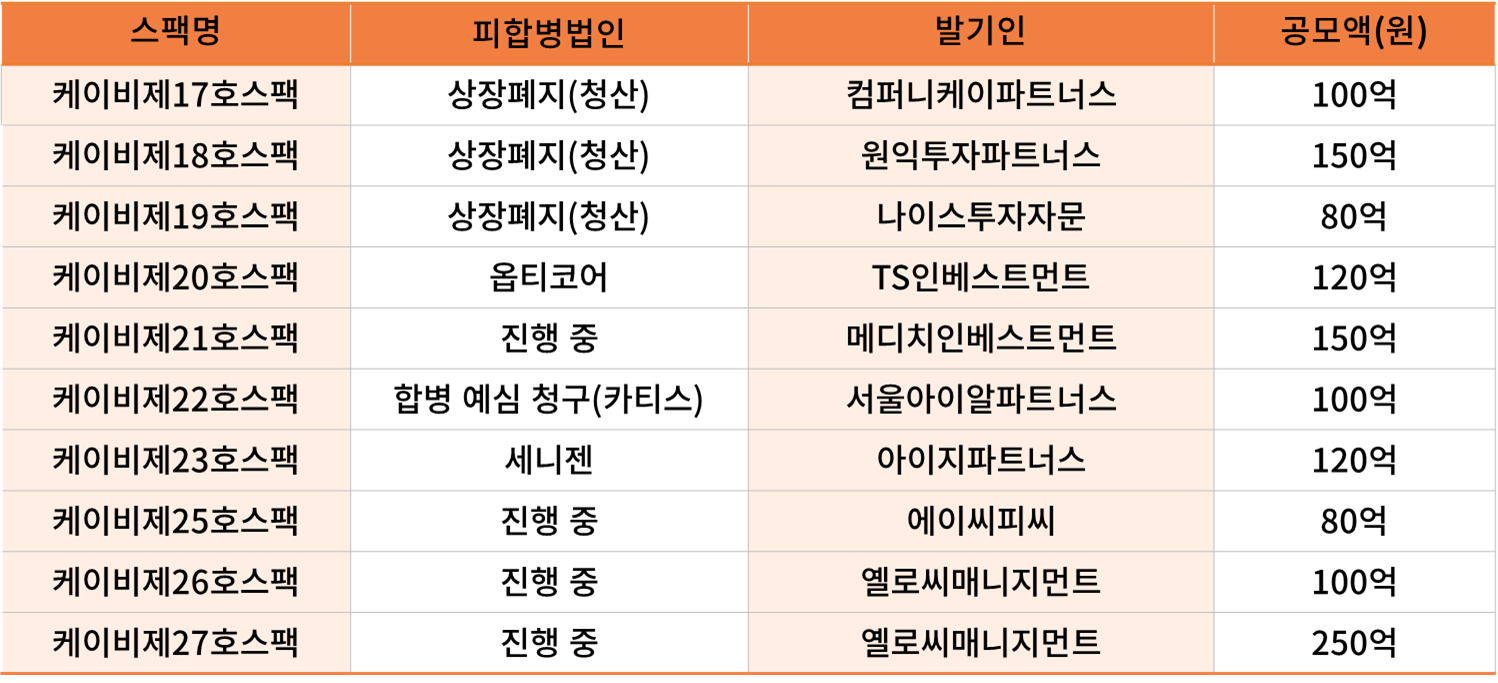 최근 KB증권스팩 현황