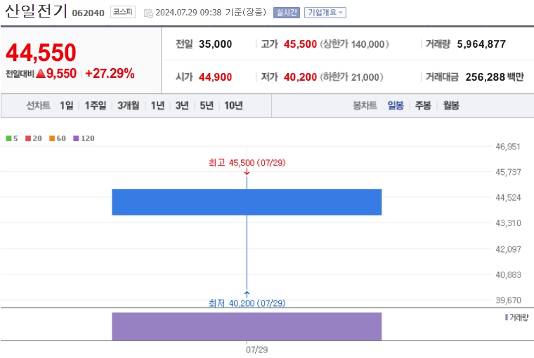 산일전기 주가