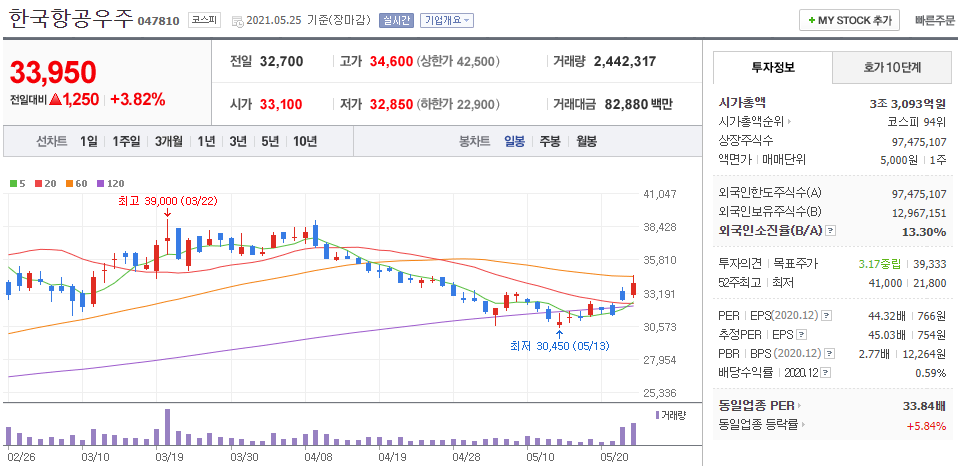 한국항공우주-일봉차트를-나타낸-사진