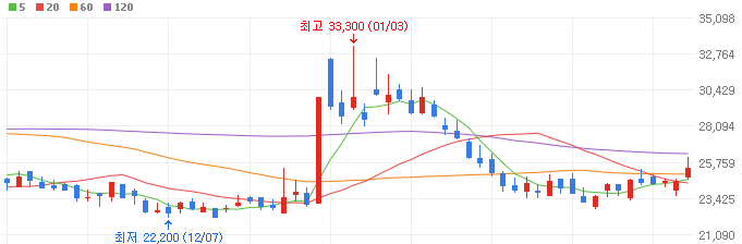 양극재-관련주-포스코엠텍-주가