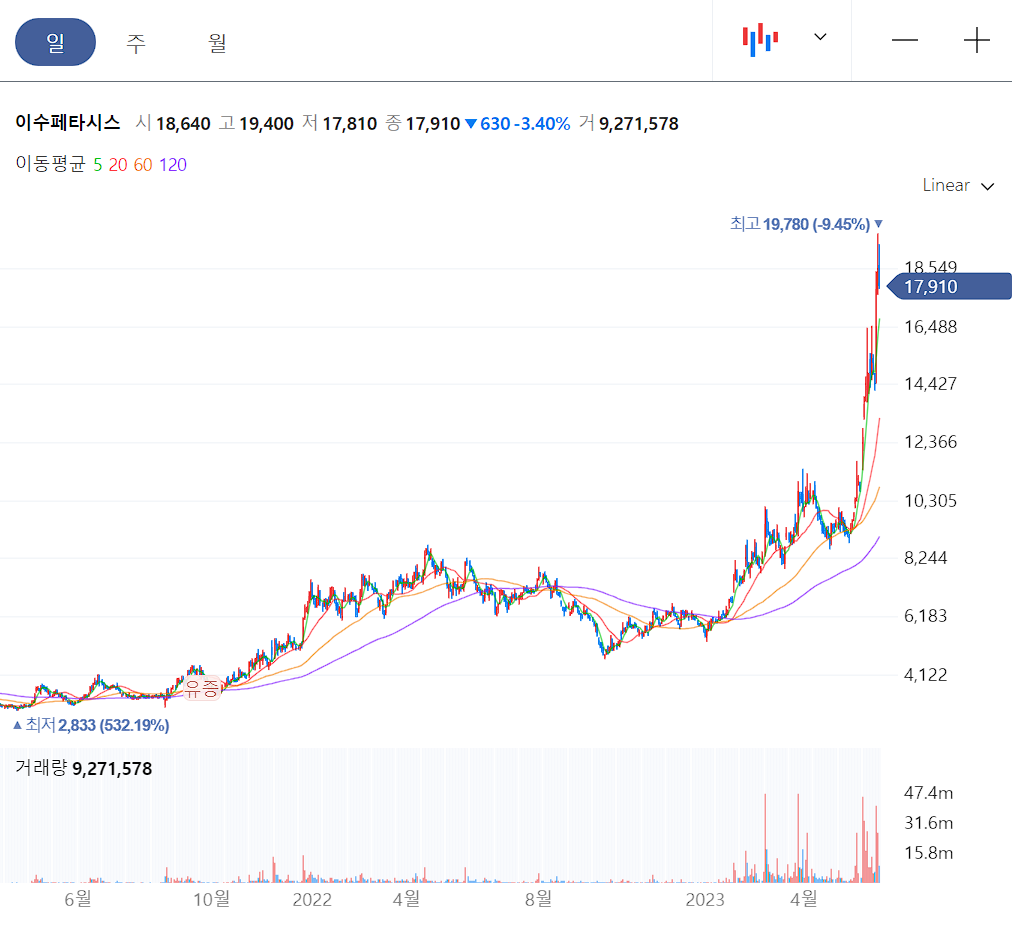 이수페타시스 일봉 차트