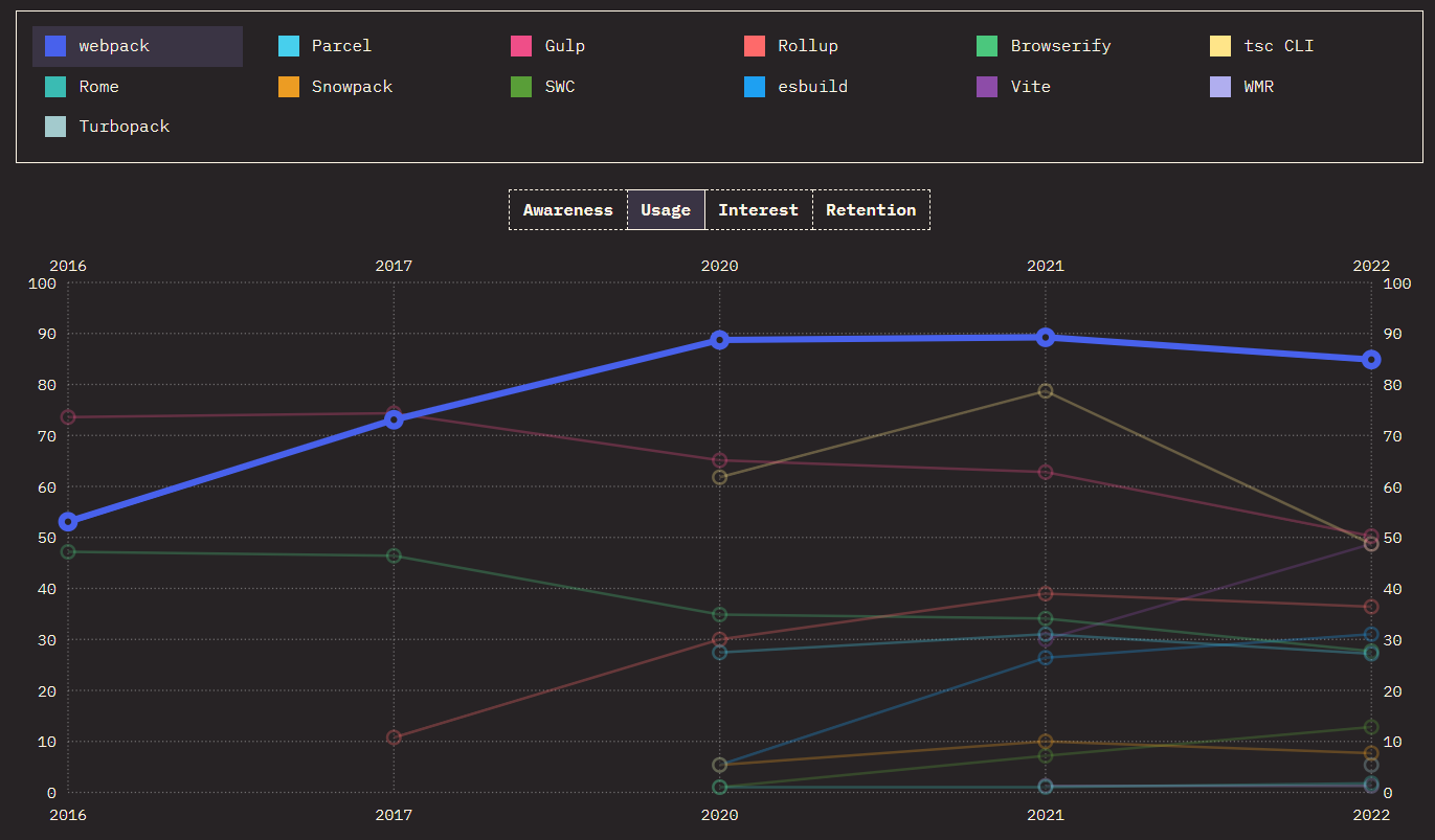 2022 state of js에서 발표된 Webpack의 usage