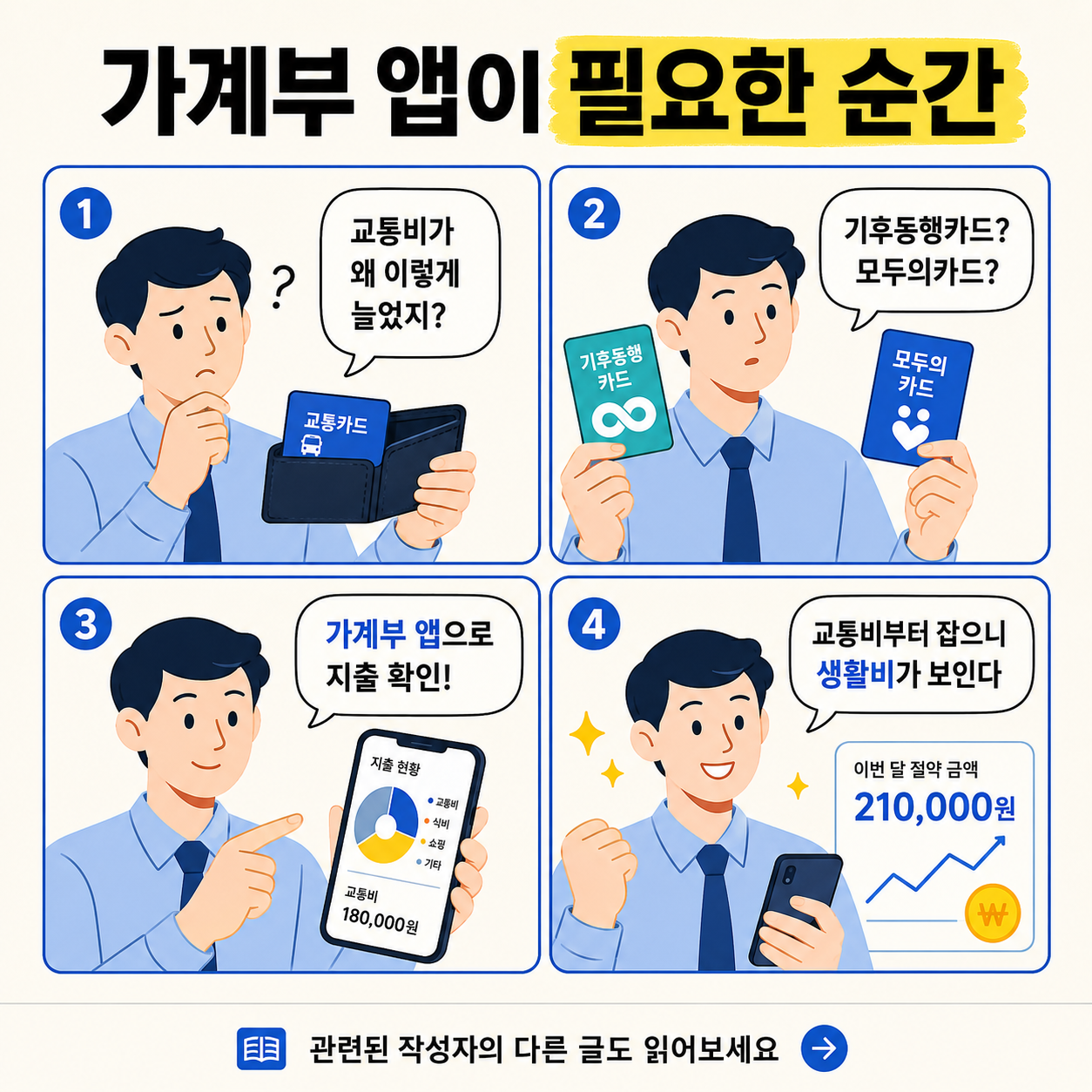 &lsquo;가계부 앱이 필요한 순간&rsquo;이라는 제목의 정사각형 네컷만화 이미지. 1컷에서는 교통비가 늘어 고민하는 직장인 남성이 지갑을 들고 있고, 2컷에서는 기후동행카드와 모두의카드를 비교하며 고민한다. 3컷에서는 가계부 앱으로 지출 현황을 확인하고, 4컷에서는 절약 금액 210,000원을 보며 교통비부터 잡으니 생활비가 보인다고 기뻐하는 모습이 담겨 있다. 하단에는 관련된 작성자의 다른 글도 읽어보라는 문구가 들어가 있다.