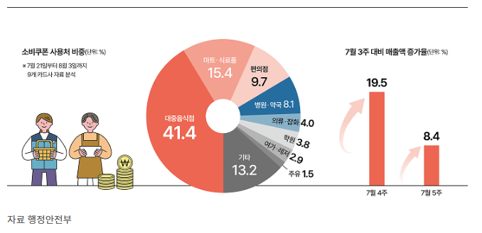 소비쿠폰 효과(매출&middot;심리&middot;제도화)