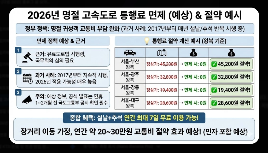 2026년 명절 고속도로 통행료 할인 완벽 가이드