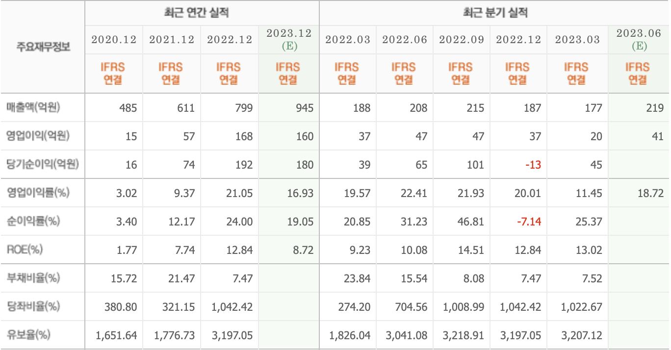 주요재무정보-나노신소재