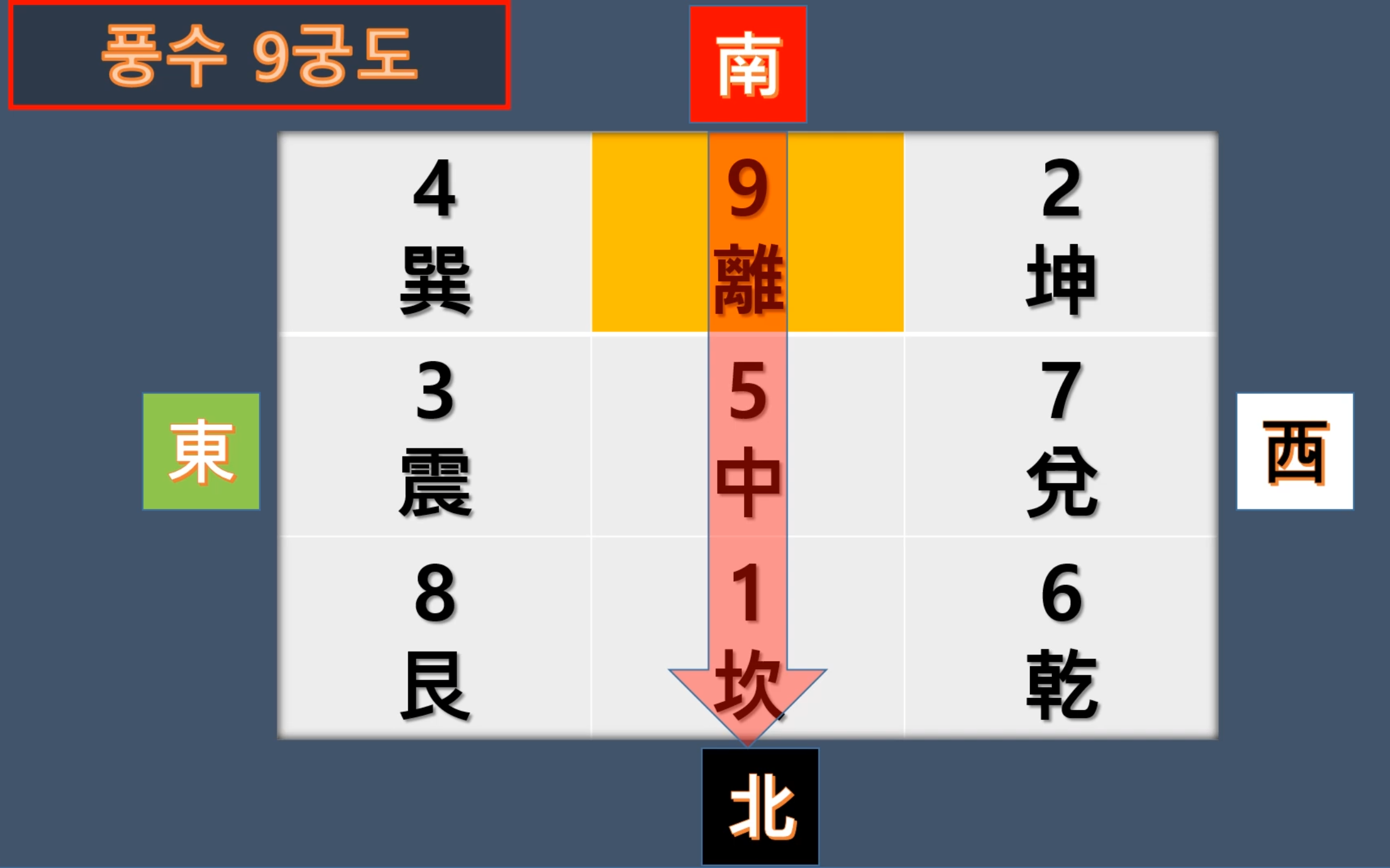 풍수지리 9운