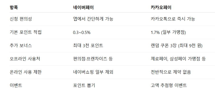 네이버페이 vs 카카오페이 혜택 비교
