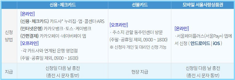 고유가 피해지원금 신청방법