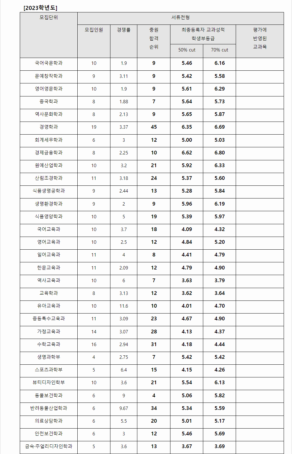 2023학년도 원광대학교 학생부종합전형 서류전형 결과