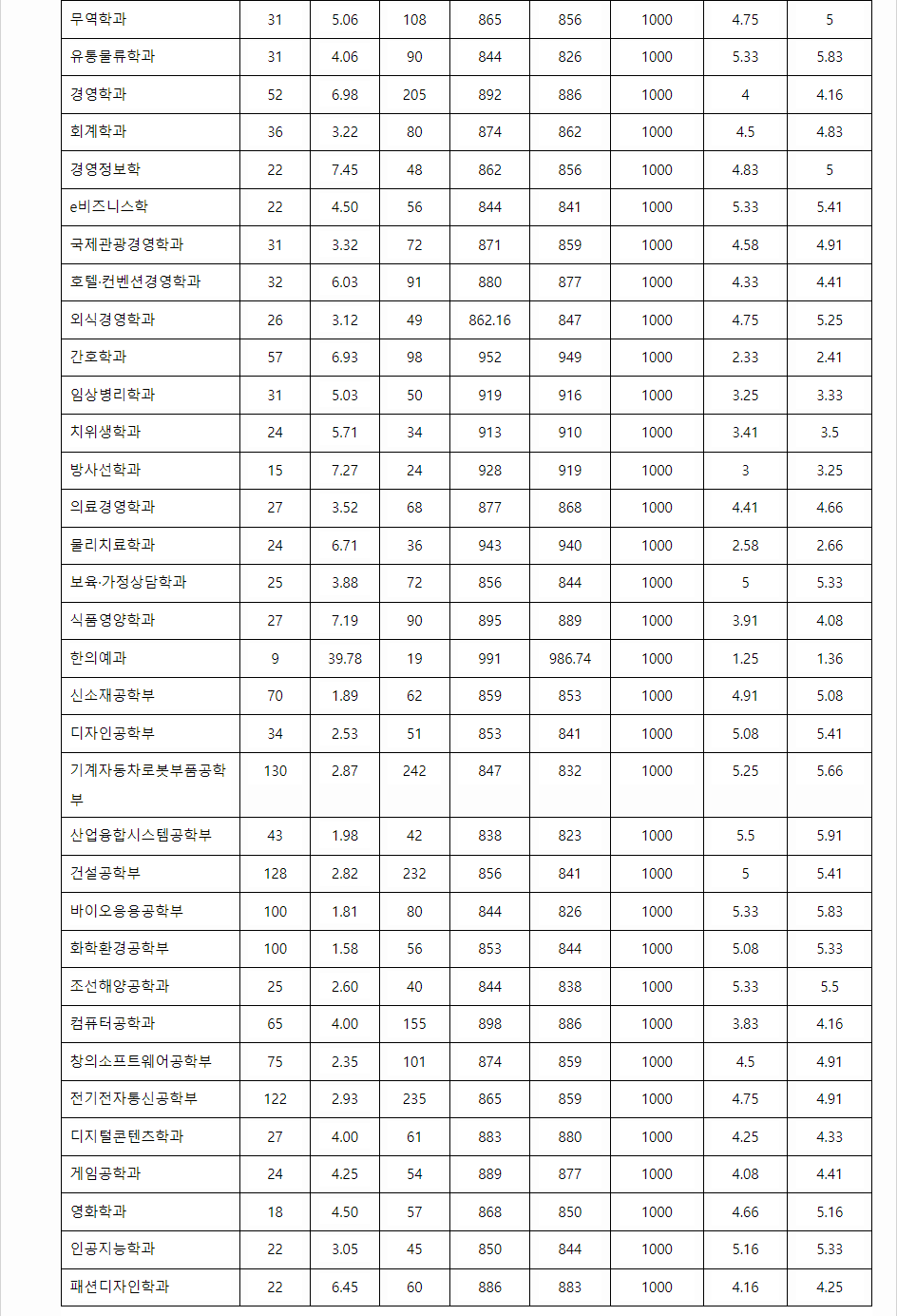 2023학년도 동의대학교 학생부교과전형 전형 결과