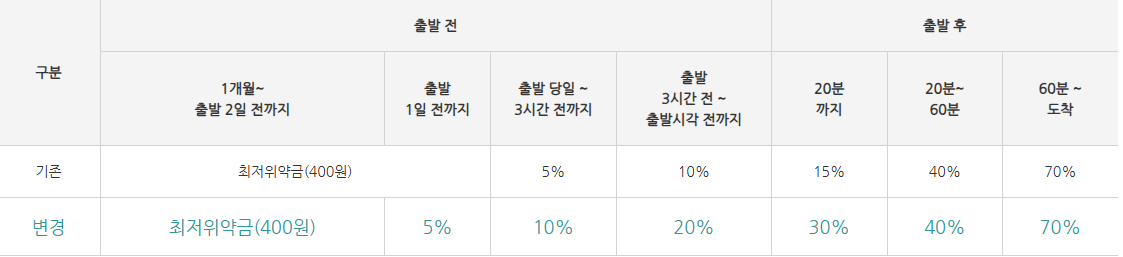 2025년 설날 기차표 예매, 반환 위약금