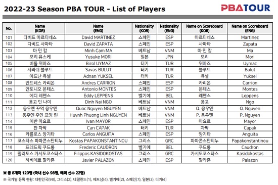 남자프로당구선수명단 -2022-2023시즌 PBA1부투어 등록선수(3)