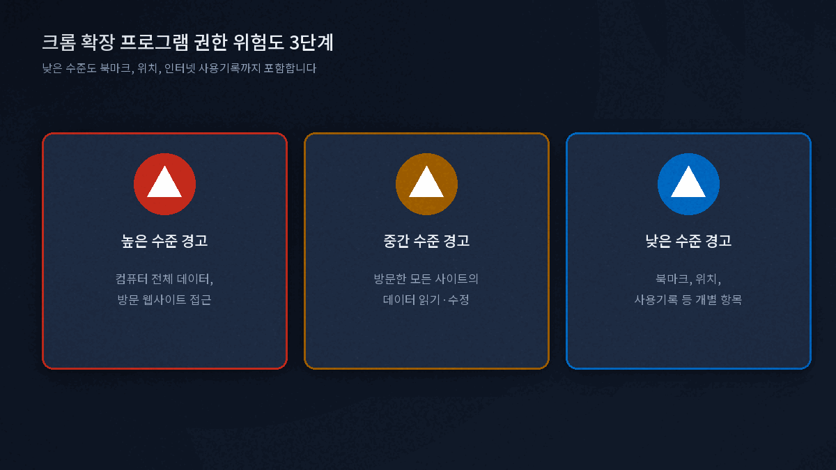 크롬 확장 프로그램 권한 위험도 높음 중간 낮음 3단계 비교