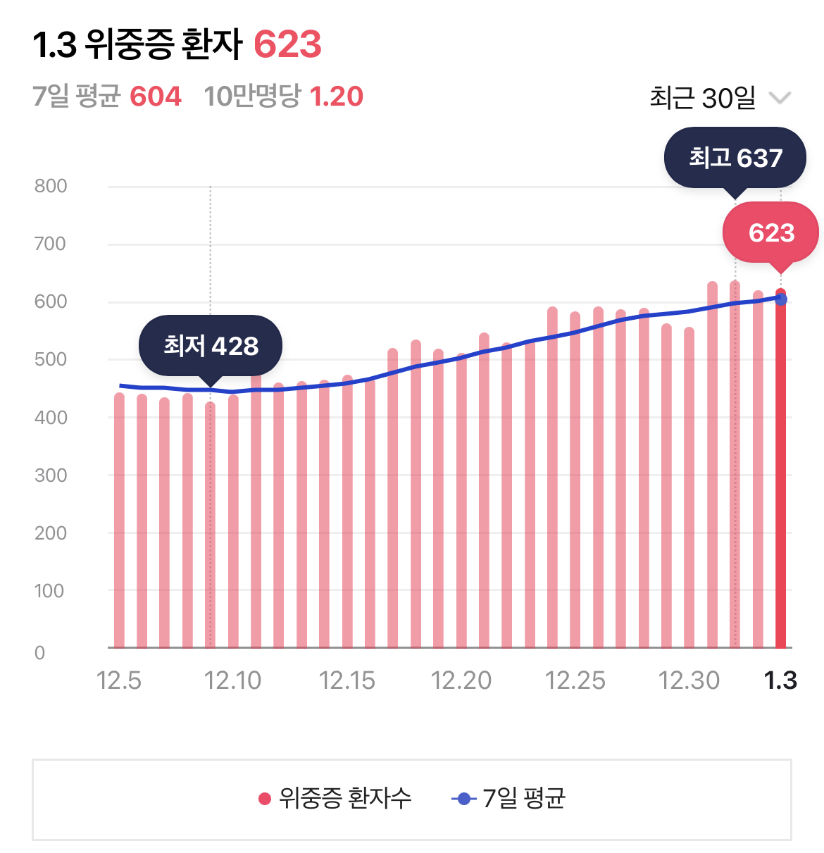 코로나 위중증 환자수 추이