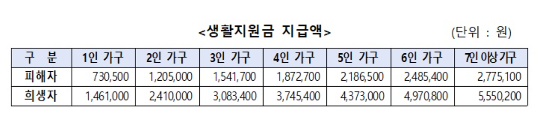 이태원 참사 생활지원금 7