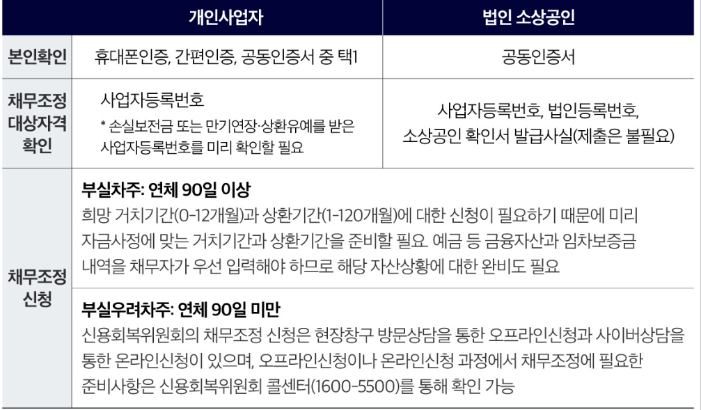 채무조정대상자격확인