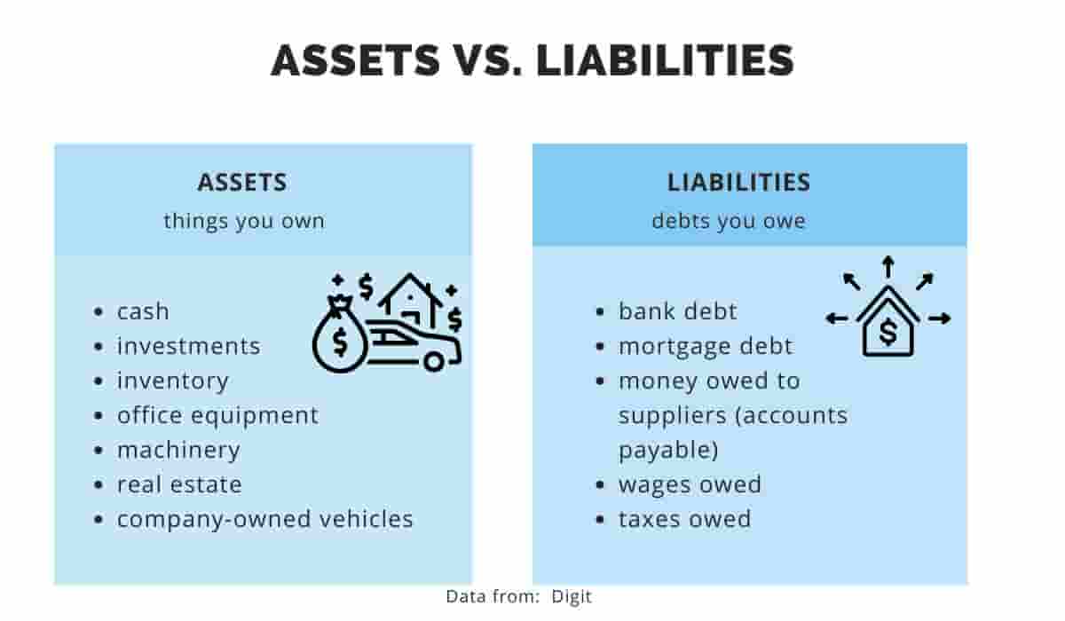 기업의 자산과 부채 항목을 시각적으로 비교한 인포그래픽. 유동자산·비유동자산, 유동부채·비유동부채가 색상과 아이콘으로 구분되어 표시되어 있으며, 재무구조의 균형과 부채비율 이해를 돕는 시각 자료
