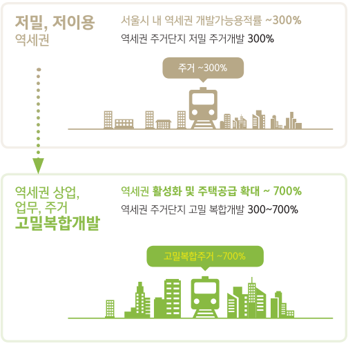 신속통합기획
