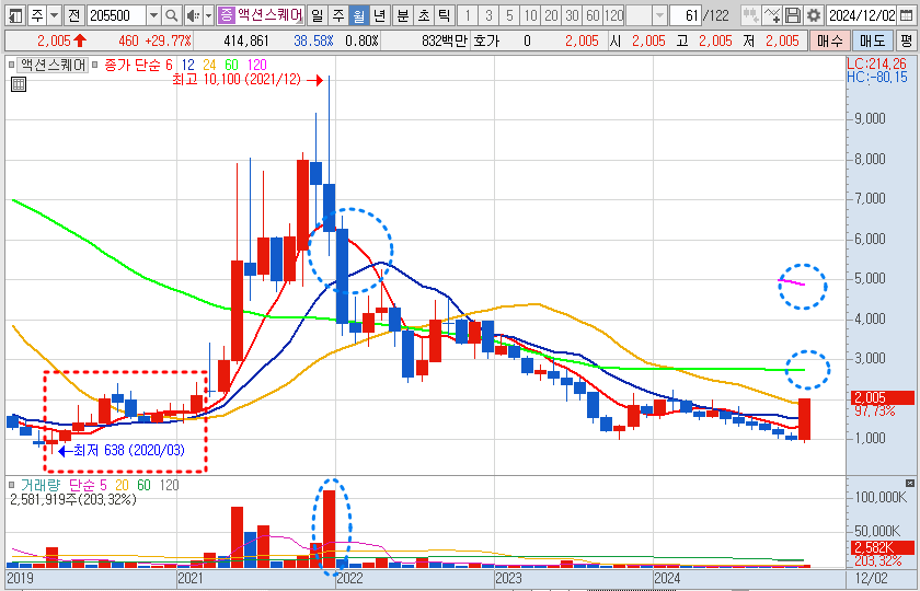액션스퀘어 주가 월봉 차트 분석