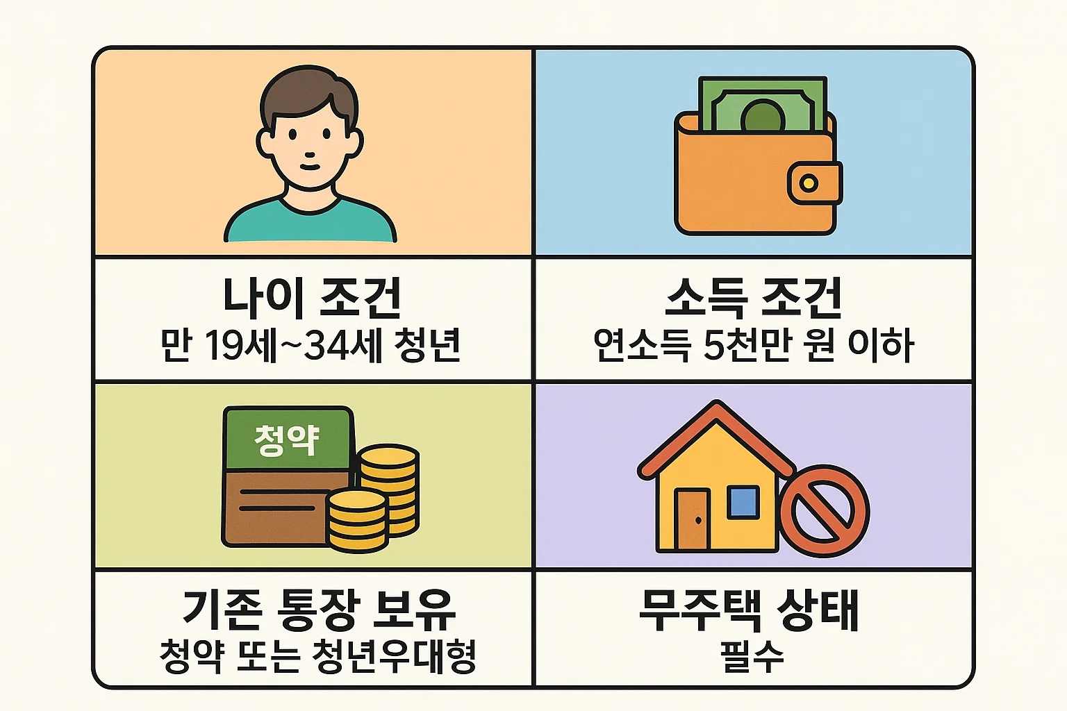 만 19세~34세 청년, 연소득 5천만 원 이하, 기존 청약통장 보유, 무주택 세대주 등의 주요 자격 조건을 정리한 인포그래픽.