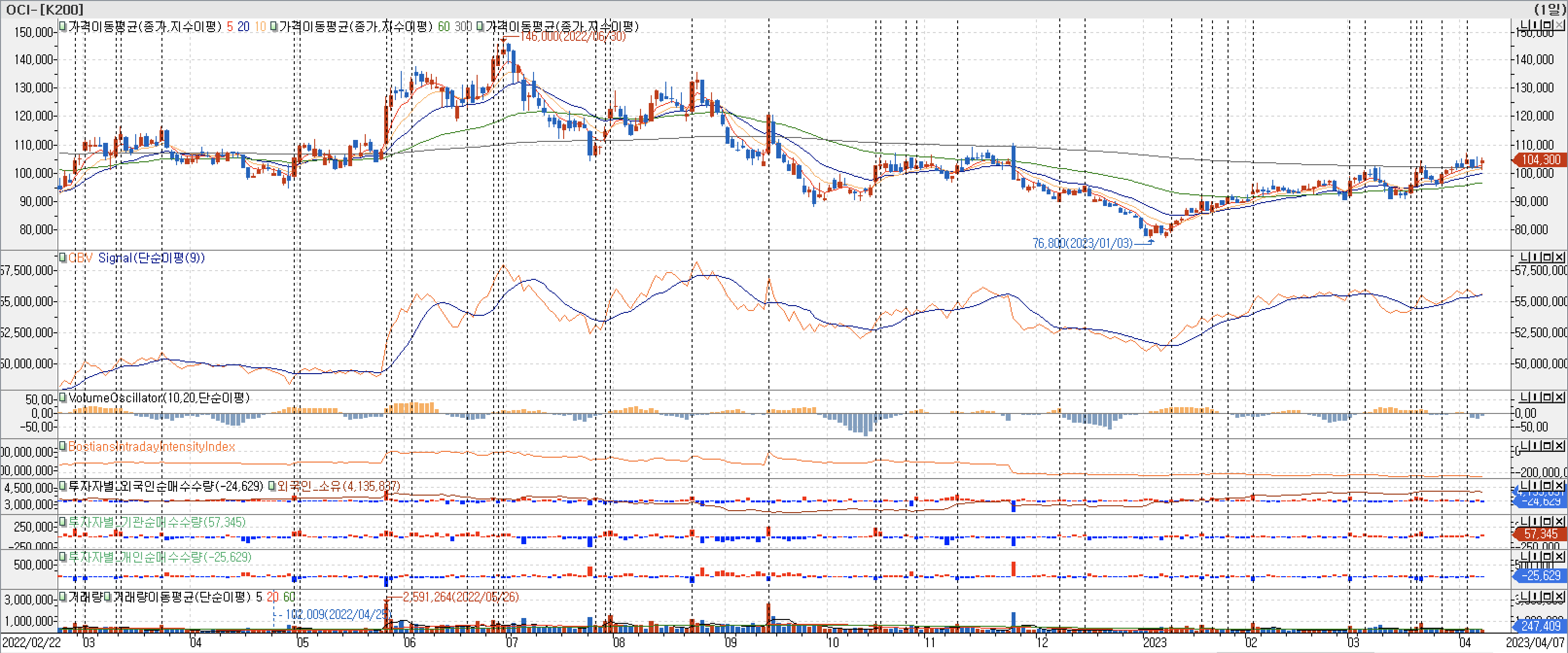 3. 봉 차트 - OBV, VolumeOscillator, BIII, 외국인, 기관, 개인 매수-OCI