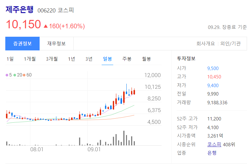 제주은행 주가 차트