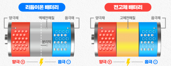 리튬이온 배터리와 전고체 배터리 구조 비교