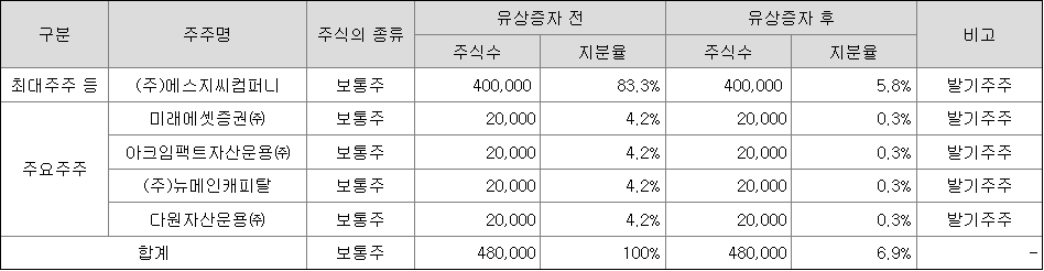 미래에셋비전스팩6호 최대주주