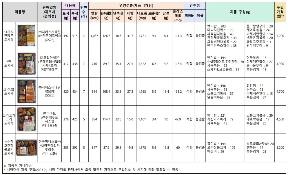 편의점 도시락 종합결과표