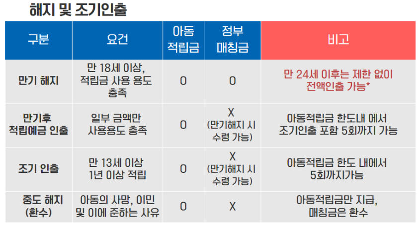 디딤씨앗통장 해지 및 조기인출 요건