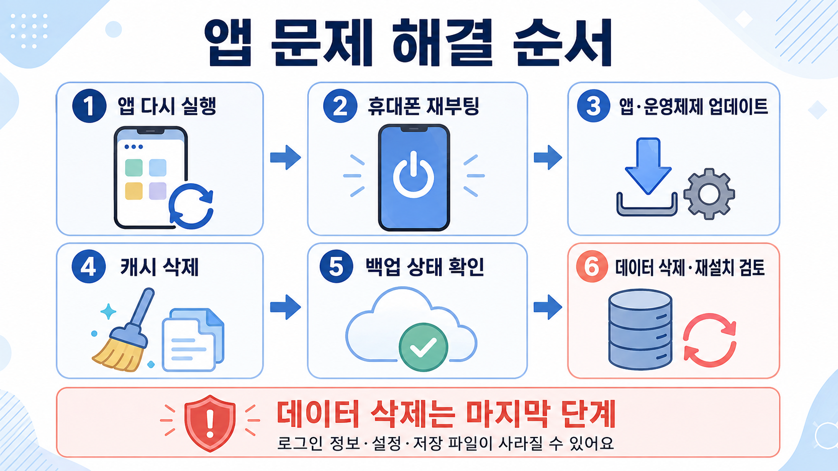 앱 오류&middot;저장공간 부족 상황별 해결 순서