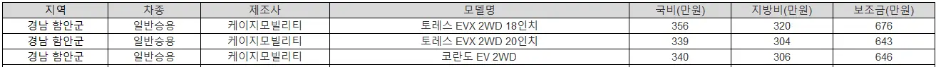 2025년 경남 함안군 전기차 보조금