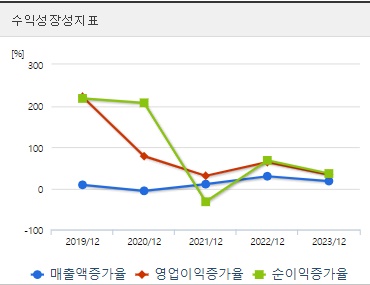 티디에스팜 주가 성장성 (0923)