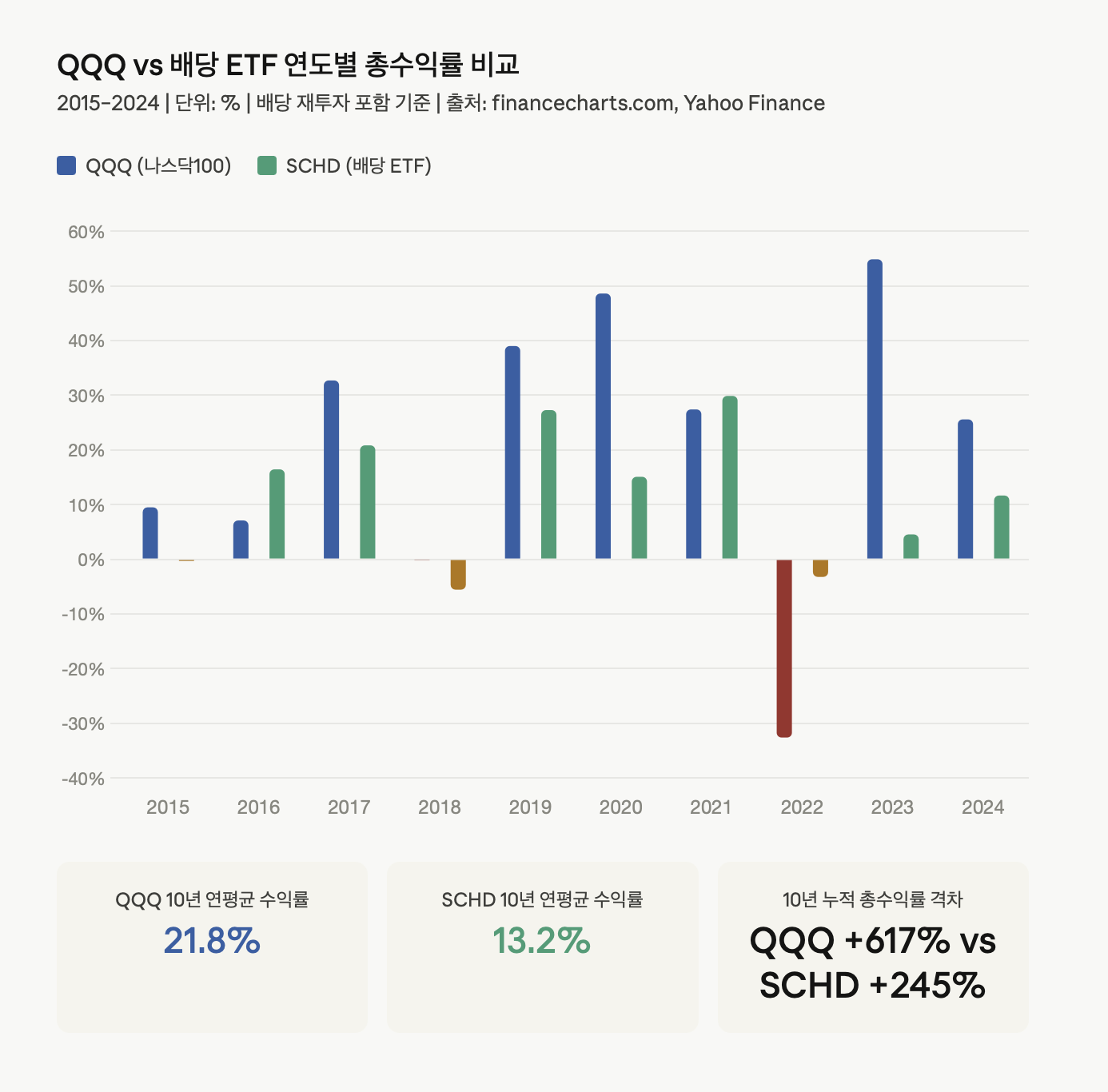 QQQ vs 배당 ETF 연도별 총수익률 비교
