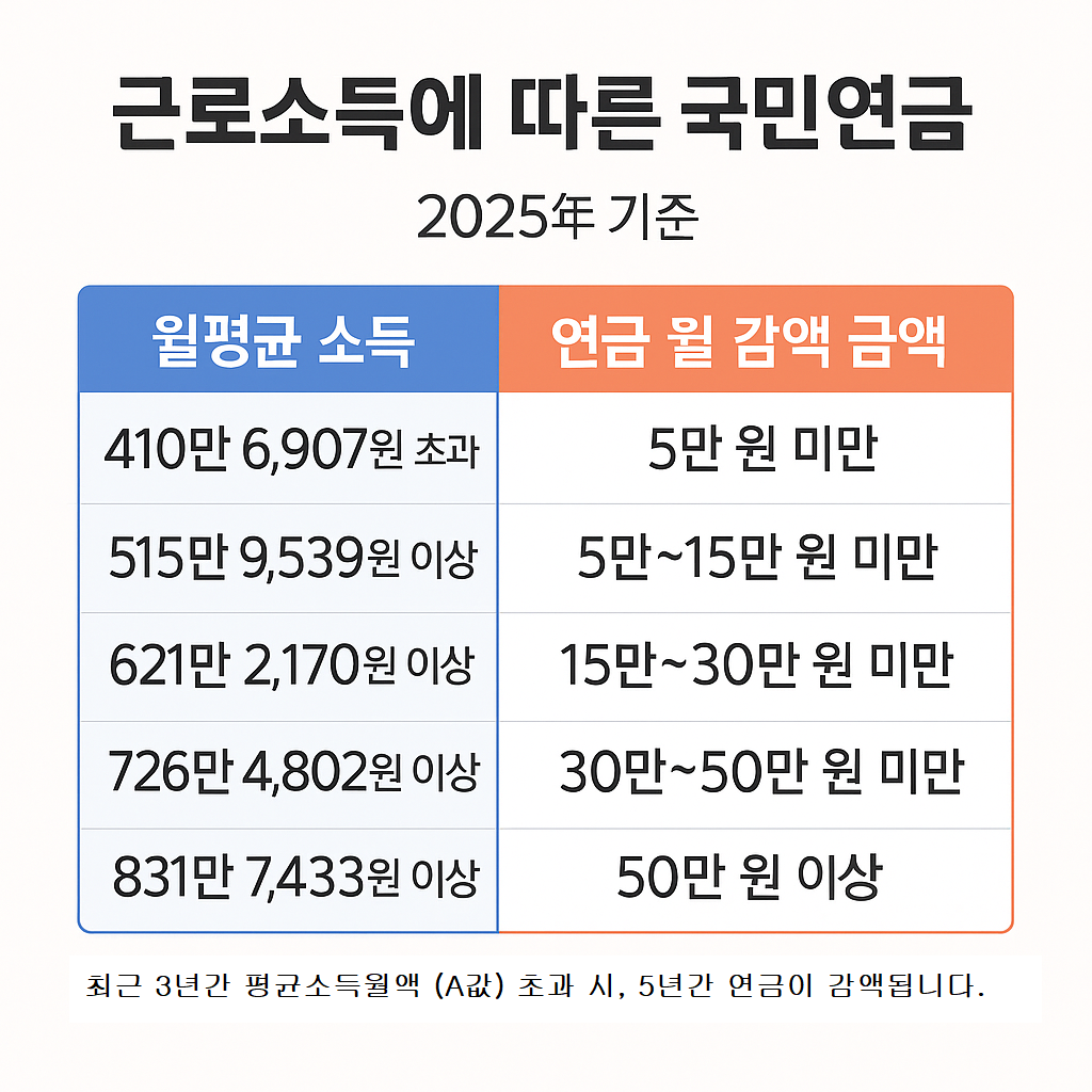 달라지는 국민연금 감액 기준