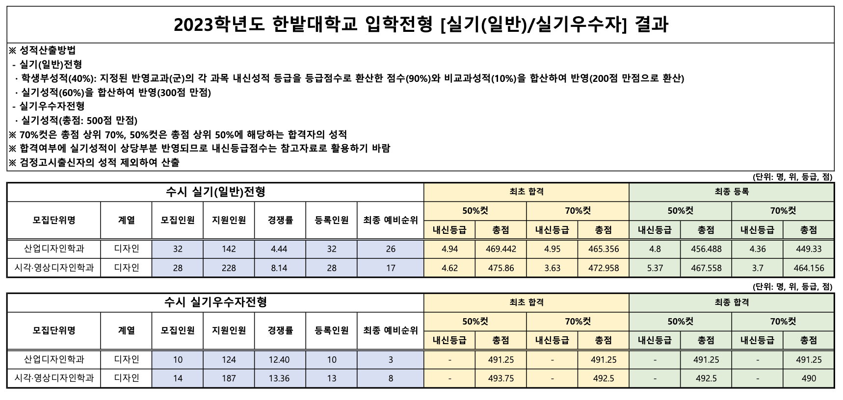 2023 한밭대 수시 충원결과