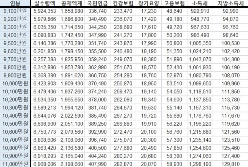 9100만원_1억1천만원