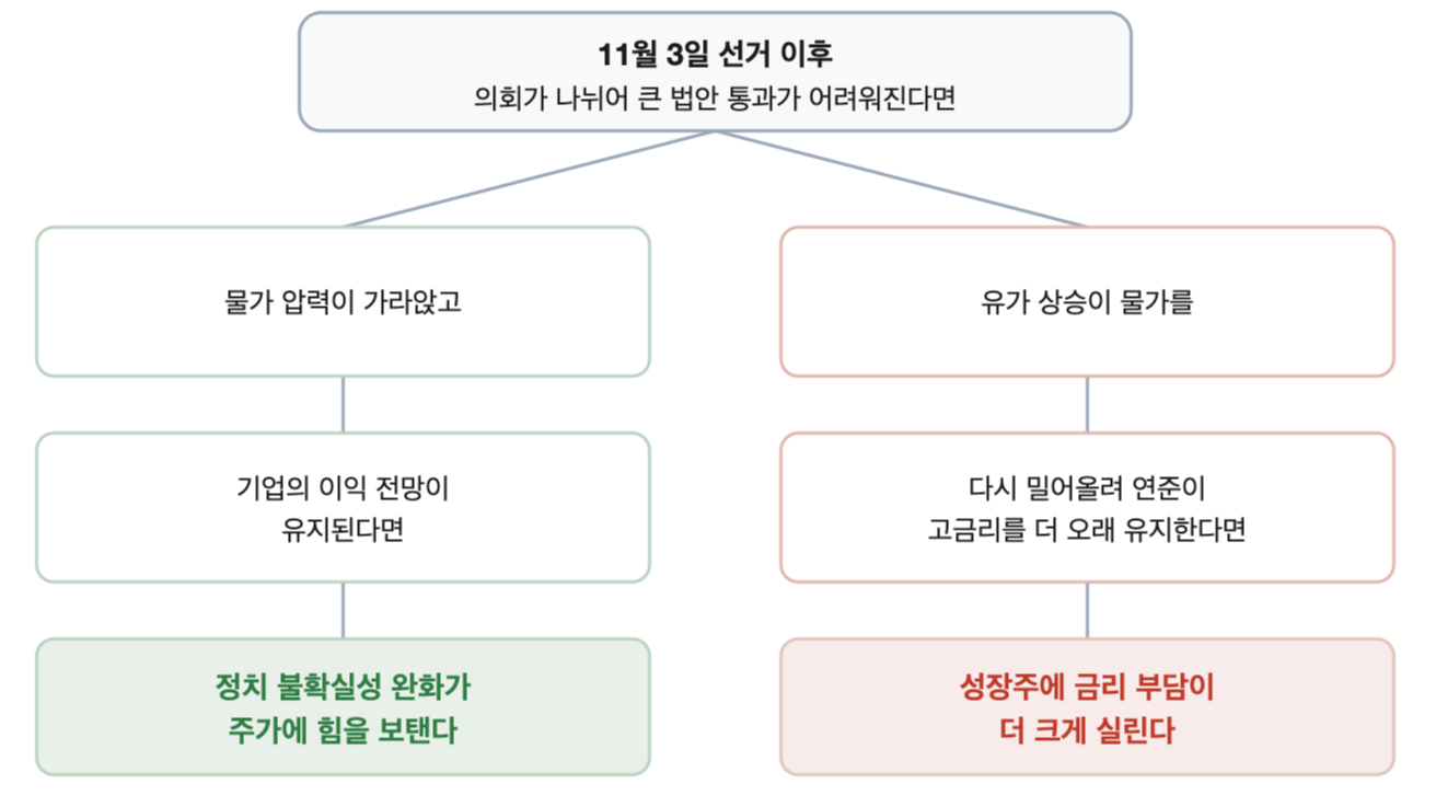 선거 이후 의회가 나뉘어 큰 법안 통과가 어려워졌을 때 주가가 갈릴 수 있는 두 경로를 보여주는 시나리오 도식. 왼쪽 경로(물가 안정→기업 이익 전망 유지)는 정치 불확실성 완화가 주가에 힘을 보태는 쪽으로, 오른쪽 경로(유가 상승→물가 재반등→고금리 장기화)는 성장주의 금리 부담이 커지는 쪽으로 이어진다. 실측 주가나 수익률 자료가 아니라 필자가 재구성한 시나리오다.