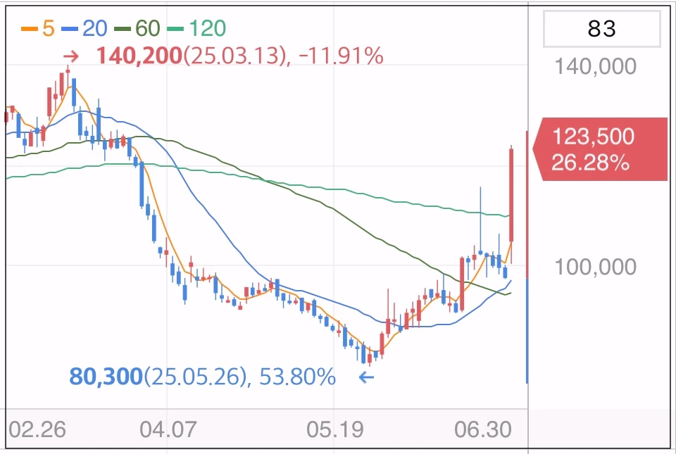 SK이노베이션-주가-그래프