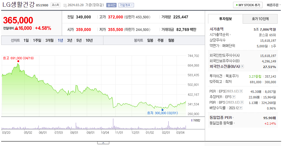 LG생활건강_주가