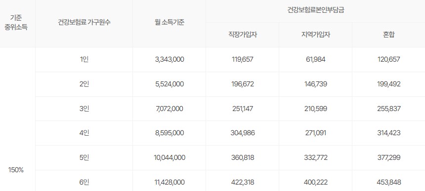 2024 소득기준표