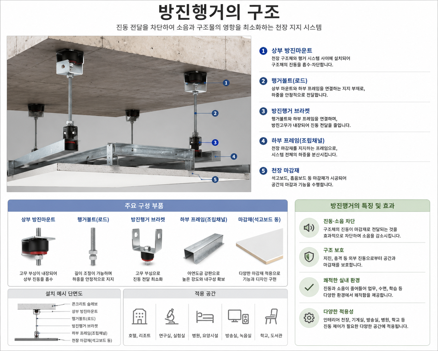 방진행거의 구조