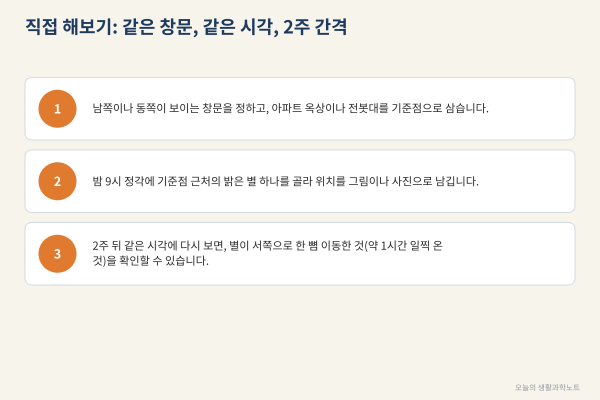 별은 매일 4분씩 일찍 뜹니다, 내 탄생 별자리는 왜 생일에 안 보일까