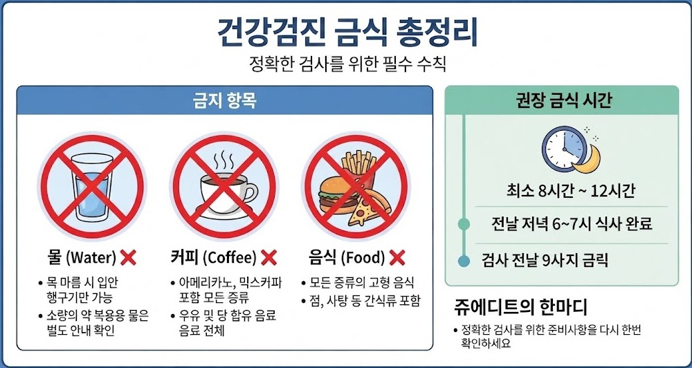 건강검진 전 물, 커피, 음식 섭취 금지 항목과 최소 8시간에서 최대 12시간의 권장 금식 시간을 요약한 인포그래픽입니다.
