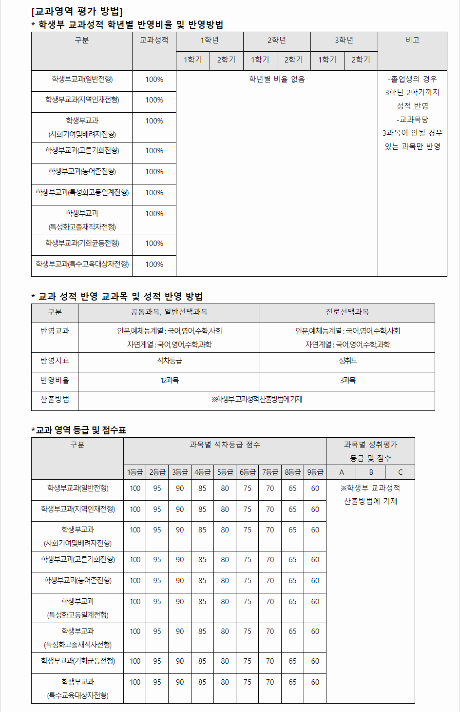 2024학년도 한국교통대학교 학생부교과전형 교과영역 평가 방법